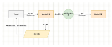 使用了synchronized，竟然还有线程安全问题！