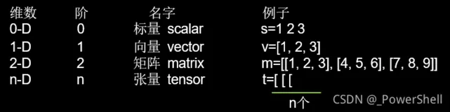 [python] 深度学习基础------人工神经网络实现鸢尾花分类(三)