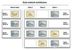 一篇文章搞定一个大数据组件：kudu知识点全集