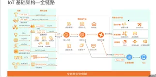 IoT设备接入基础（一）|学习笔记