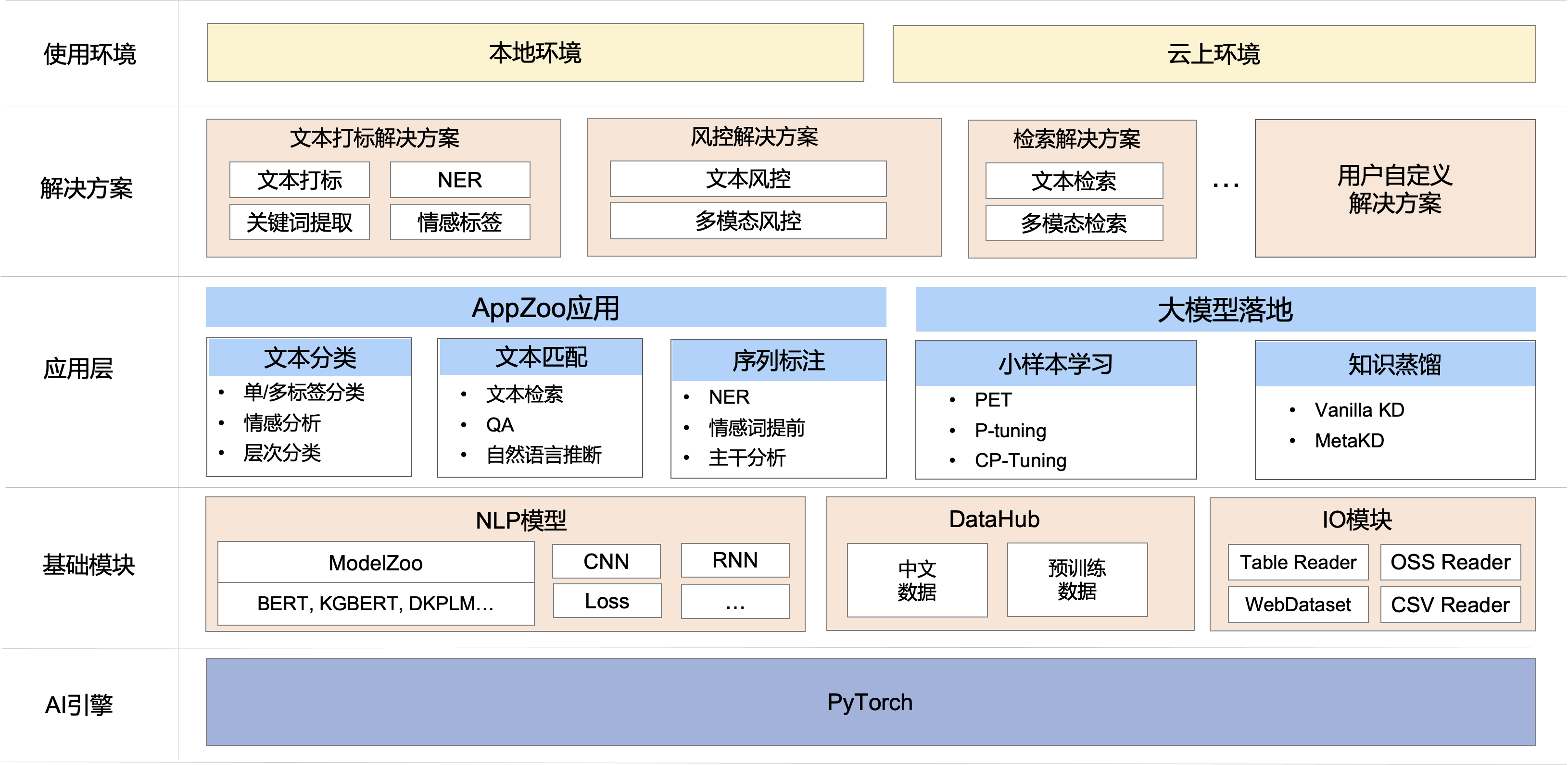阿里云机器学习pai开源中文nlp算法框架easynlp,助力nlp大模型落地