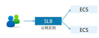 Day3 SLB负载均衡实践