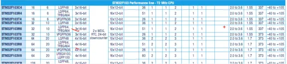 Stm32 单片机介绍 | 学习笔记