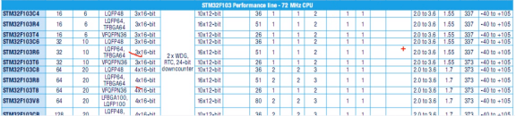 Stm32 单片机介绍 | 学习笔记