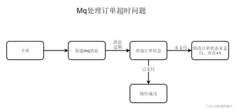 RabbitMQ死信队列实战——解决订单超时未支付
