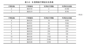 IP 地址规划实例