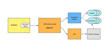 CRI shim：kubelet怎么与runtime交互（一）