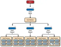 架构模式-事件驱动架构-调度者拓扑