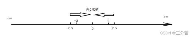 C深剖 “取模取整”