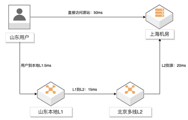 Serverless架构实现CDN预热实践分析.png