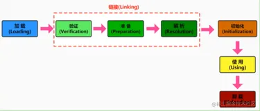 一文带你了解Java Class的生命周期（类加载过程）