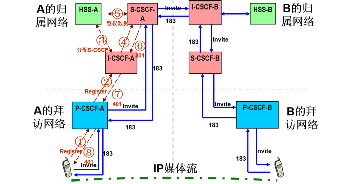 什么是ims(ip多媒体子系统)-阿里云开发者社区