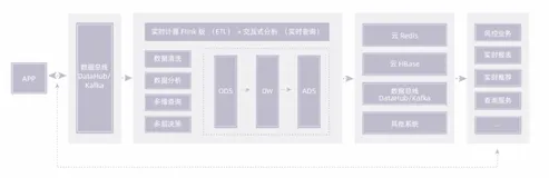 【行业应用】阿里云实时计算 Flink 版金融行业解决方案