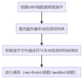 UNIX 域数据报套接字