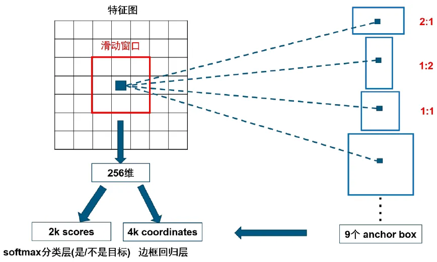 图 2  RPN 过程示意图