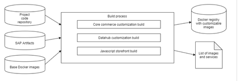 SAP Commerce Cloud 的构建过程学习笔记