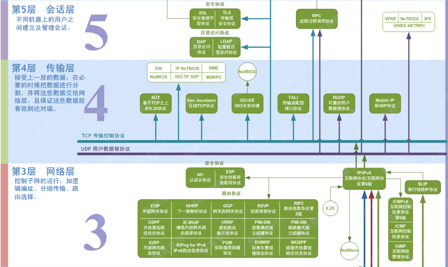 osi七层协议模型,tcp/ip四层模型学习笔记-阿里云开发者社区