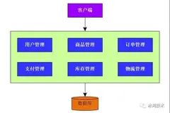 系统从初期到支撑亿级流量，都经历了哪些架构上的演变？