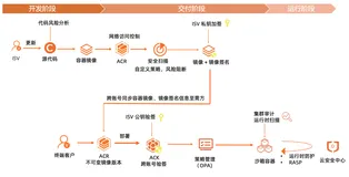 Salesforce 容器化 ISV 场景下的软件供应链安全落地实践