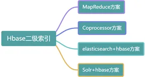hbase构建二级索引解决方案