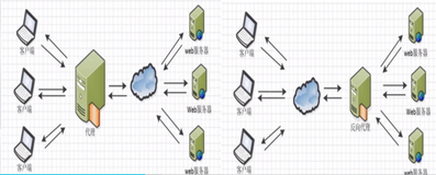 Nginx 能做什么|学习笔记