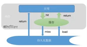 缓存，确实很香，却也很受伤！
