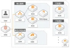 云上网站经典架构