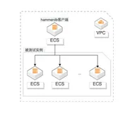 高性能数据库ECS测试及选型