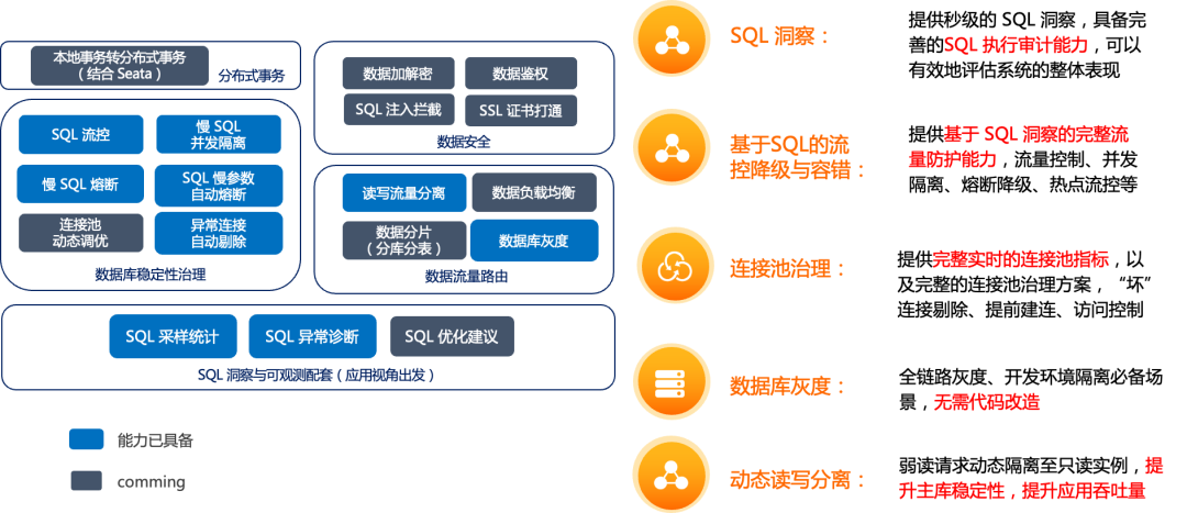 微服务治理热门技术揭秘：动态读写分离