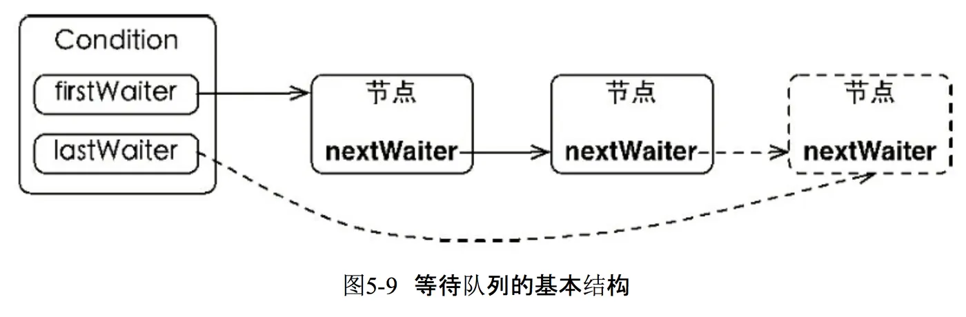 ConditionObject队列结构.png