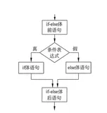 if else语句需要注意的问题
