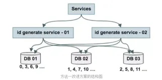 6 种常见分布式唯一ID生成策略及它们的优缺点对比