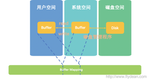 小师妹学IO系列文章集合-附PDF下载(二)