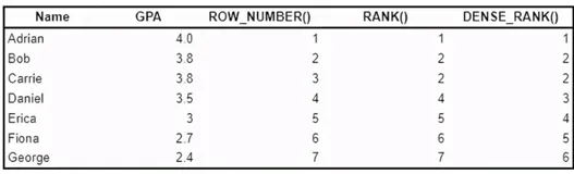 程序员必须清楚的 10 个高级 SQL 概念！