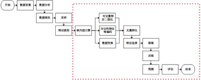 ML：从0到1 机器学习算法思路实现全部过程最强攻略