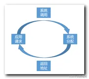 【Android 逆向】x86 CPU 架构体系 ( 堆内存 | 栈内存 | 函数调用 )