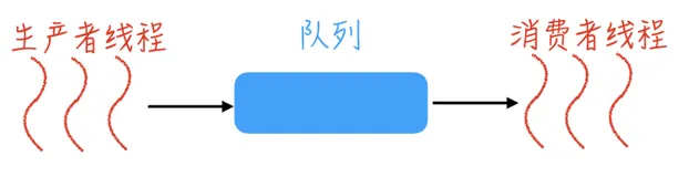 多线程必考的「生产者 - 消费者」模型，看齐姐这篇文章就够了