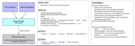 Kubernetes必备知识： Kubernetes Flexvolume