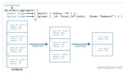 MongoDB系列--深入理解MongoDB聚合（Aggregation ）