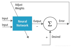DL：深度学习(神经网络)的简介、基础知识(神经元/感知机、训练策略、预测原理)、算法分类、经典案例应用之详细攻略