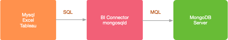 四步教你玩转 MongoDB BI Connector