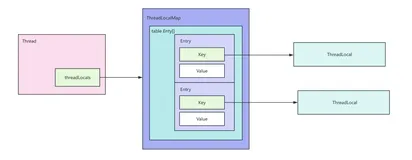 【Java并发】【ThreadLocal】适合初学体质的ThreadLocal