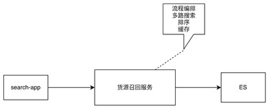 人找货匹配架构演进