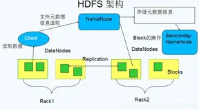 HDFS分布式文件系统架构原理详解