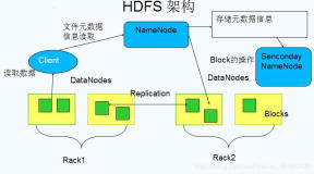 HDFS分布式文件系统架构原理详解