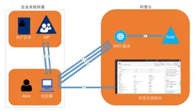 RAM用户集成企业AD FS身份认证