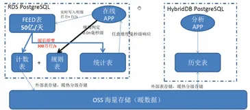 阿里云PostgreSQL_案例介绍4 | 学习笔记