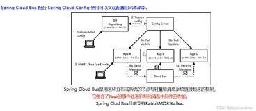 springcloud:配置中心与Bus消息总线（2）