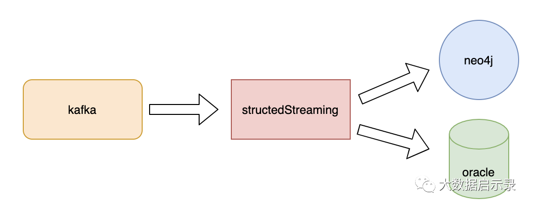 Structured Streaming 读取kafka 写入Neo4j