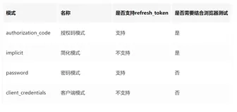 SpringBoot集成OAuth2.0的四种授权方式